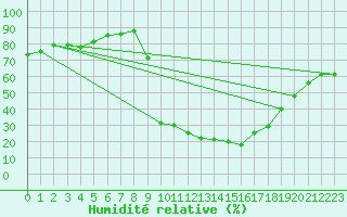 Courbe de l'humidit relative pour Molina de Aragn