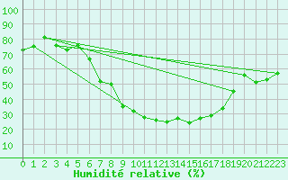 Courbe de l'humidit relative pour Rimnicu Vilcea