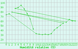 Courbe de l'humidit relative pour Stanca Stefanesti