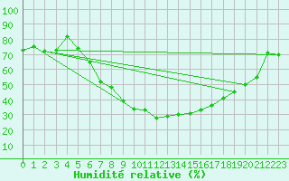 Courbe de l'humidit relative pour Sion (Sw)