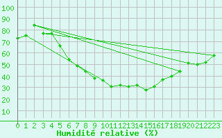 Courbe de l'humidit relative pour Novi Sad Rimski Sancevi