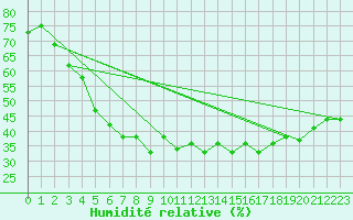 Courbe de l'humidit relative pour Gurahont