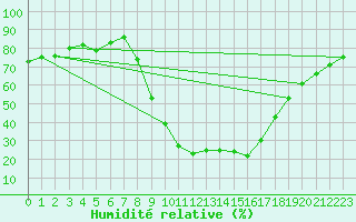 Courbe de l'humidit relative pour Teruel