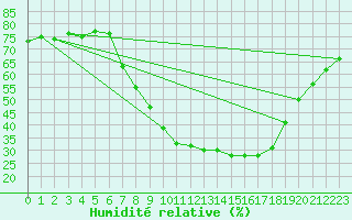 Courbe de l'humidit relative pour Bad Hersfeld