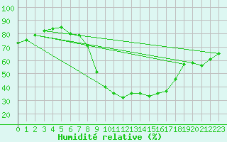 Courbe de l'humidit relative pour Leoben