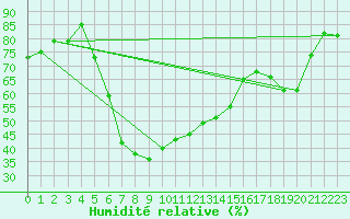 Courbe de l'humidit relative pour Angermuende