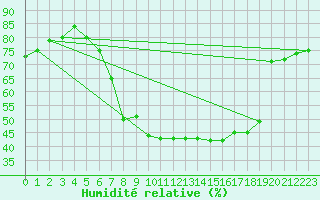 Courbe de l'humidit relative pour Wernigerode