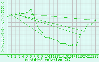 Courbe de l'humidit relative pour Vitigudino