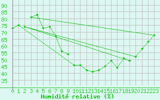 Courbe de l'humidit relative pour Lyon - Bron (69)