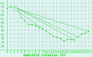 Courbe de l'humidit relative pour Rochegude (26)
