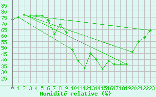 Courbe de l'humidit relative pour Laqueuille (63)