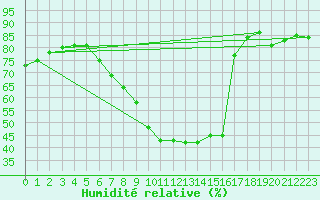 Courbe de l'humidit relative pour Zermatt