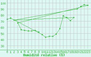 Courbe de l'humidit relative pour Cherbourg (50)