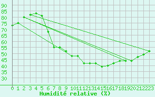 Courbe de l'humidit relative pour Wien / Hohe Warte
