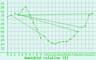 Courbe de l'humidit relative pour Weiden