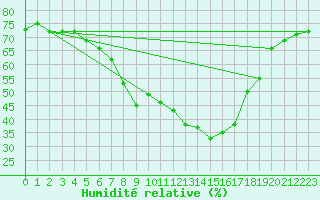 Courbe de l'humidit relative pour Boertnan