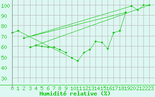 Courbe de l'humidit relative pour Weissfluhjoch