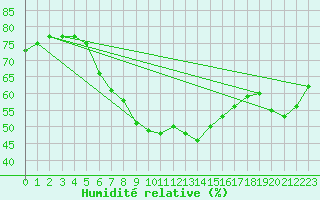 Courbe de l'humidit relative pour Neuhaus A. R.