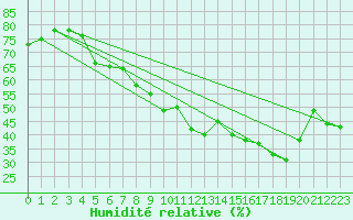 Courbe de l'humidit relative pour Saint-Hubert (Be)