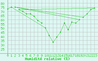 Courbe de l'humidit relative pour Kihnu
