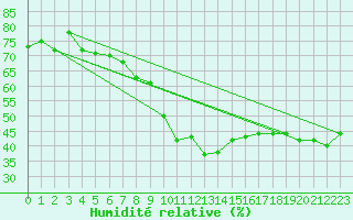 Courbe de l'humidit relative pour Ullensvang Forsoks.