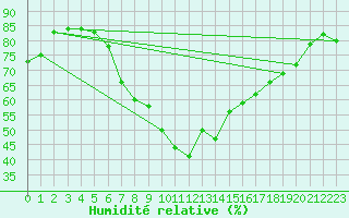 Courbe de l'humidit relative pour Luka