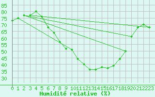 Courbe de l'humidit relative pour Oehringen