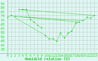 Courbe de l'humidit relative pour Isparta