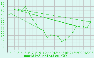 Courbe de l'humidit relative pour Aix-la-Chapelle (All)