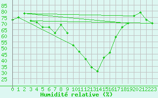Courbe de l'humidit relative pour Montpellier (34)