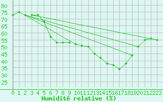 Courbe de l'humidit relative pour Saint-Amans (48)