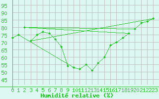 Courbe de l'humidit relative pour Bad Lippspringe