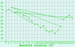 Courbe de l'humidit relative pour Hamra