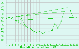 Courbe de l'humidit relative pour Paganella