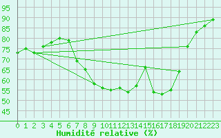 Courbe de l'humidit relative pour Keswick
