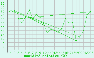 Courbe de l'humidit relative pour Six-Fours (83)