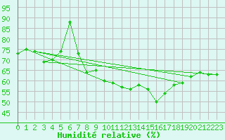 Courbe de l'humidit relative pour Voorschoten