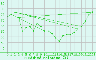 Courbe de l'humidit relative pour Ploumanac'h (22)