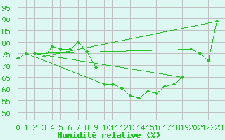 Courbe de l'humidit relative pour Lons-le-Saunier (39)