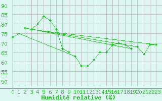 Courbe de l'humidit relative pour Joseni