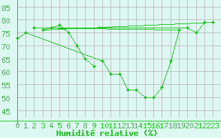 Courbe de l'humidit relative pour Leipzig