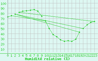 Courbe de l'humidit relative pour Guadalajara
