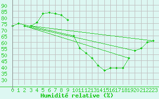 Courbe de l'humidit relative pour Haegen (67)