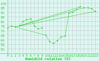 Courbe de l'humidit relative pour Saint-Auban (04)