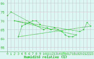 Courbe de l'humidit relative pour Le Talut - Belle-Ile (56)