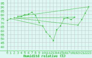 Courbe de l'humidit relative pour Biscarrosse (40)