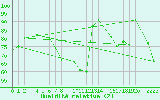 Courbe de l'humidit relative pour Castro Urdiales