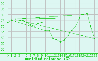 Courbe de l'humidit relative pour Cabestany (66)
