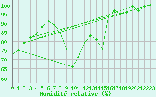 Courbe de l'humidit relative pour Bad Marienberg