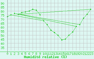 Courbe de l'humidit relative pour Alenon (61)